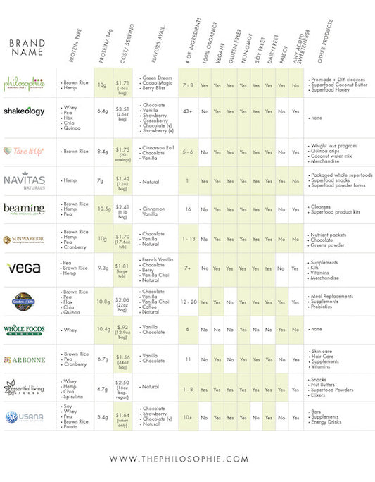 Philosophie vs. Other Superfood Blends